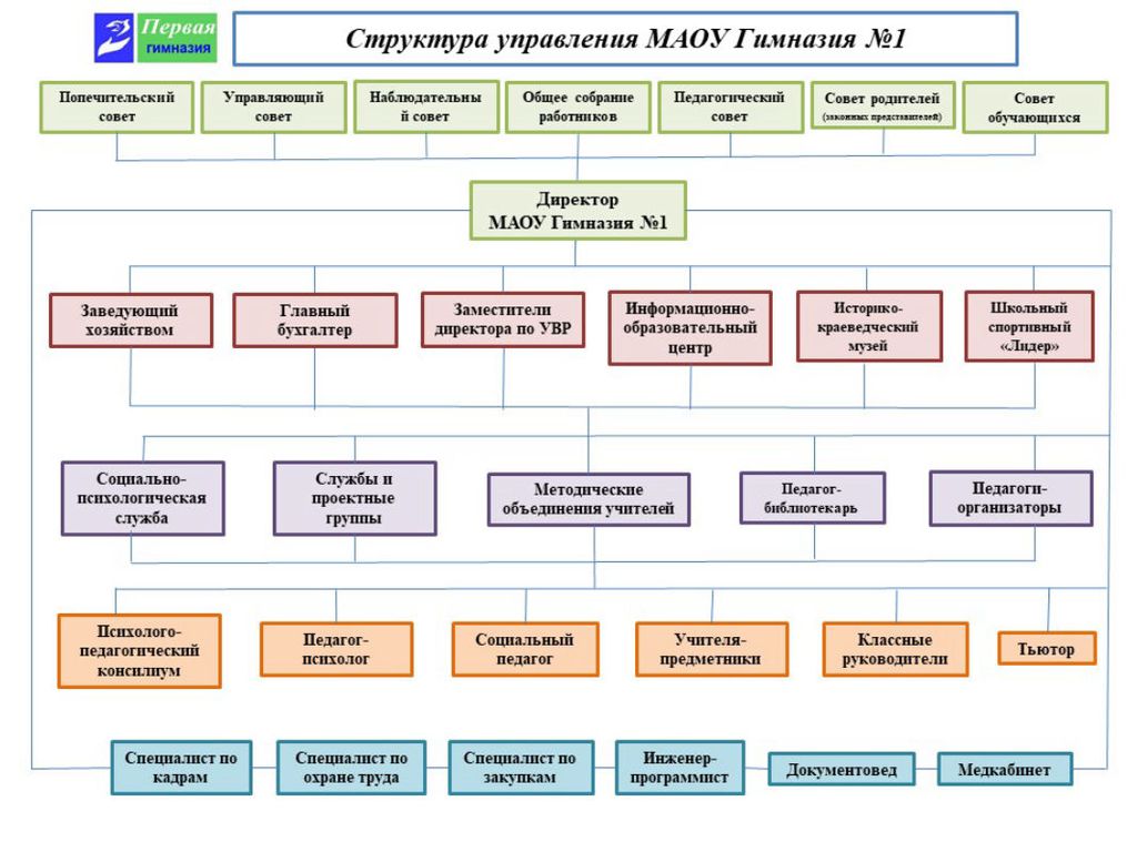 МАОУ Гимназия №1 г. Сухой Лог Свердловская область